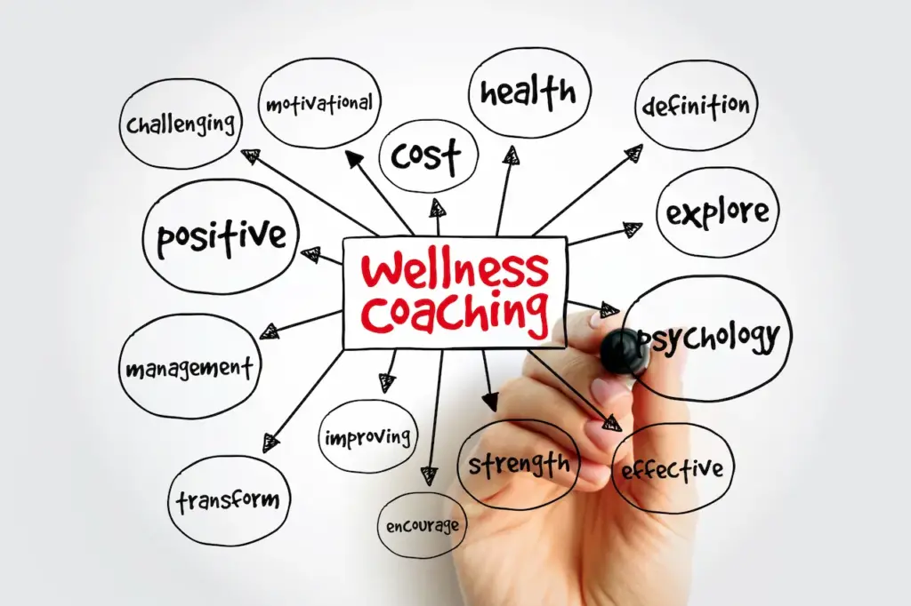 Wellness Coaching Mind Map 